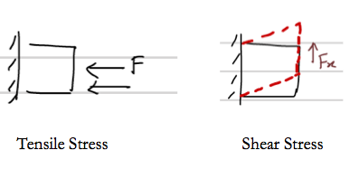 Figure Shear and Tensile
                  Stress