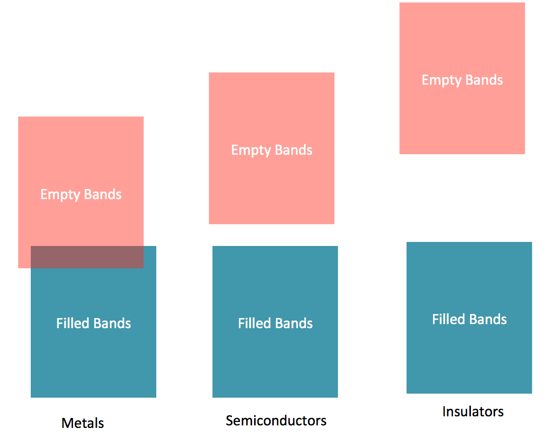 semiconductors